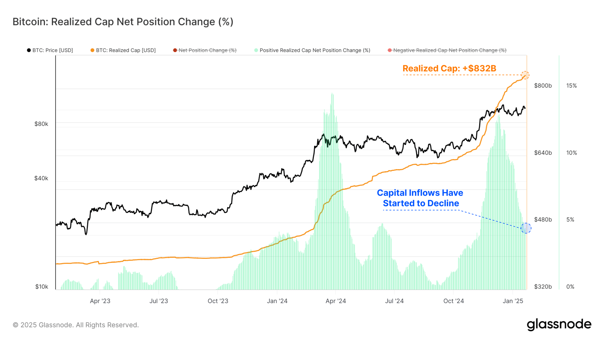 Bitcoin realized cap net position change indicating slowing capital inflows without capitulation