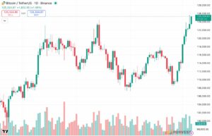 Bitcoin Price Chart – Weekly Crypto Analysis (Sept 30 – Oct 6, 2025). BTC surges above $125K amid record ETF inflows and strong market momentum.