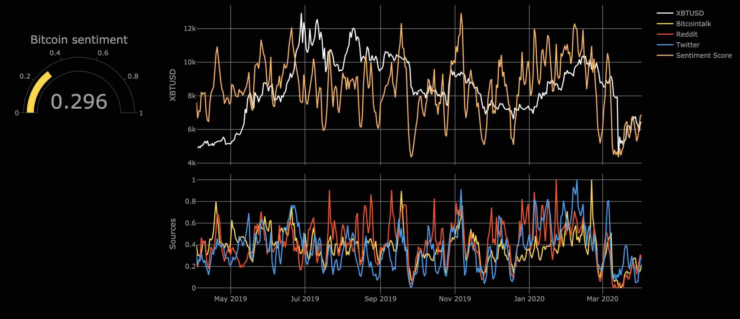 Bitcoin sentiment chart showing reduced correlation between price movements and social media activity on Twitter and Reddit