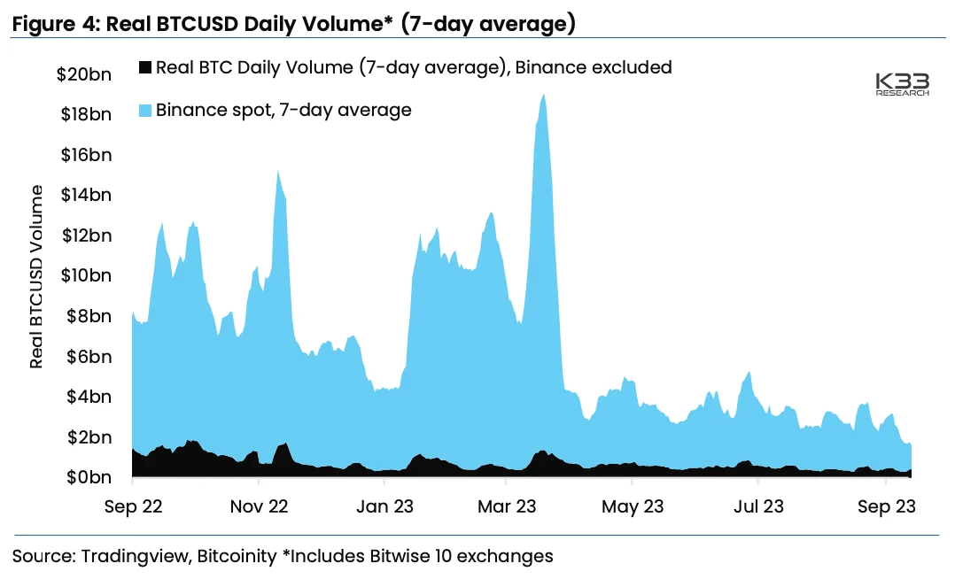 Bitcoin real spot trading volume showing declining liquidity and limited follow-through during range-bound markets