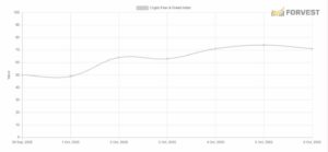 Crypto Fear & Greed Index values from Oct 1 to Oct 6, 2025 — showing investor sentiment rising from neutral to greed as Bitcoin hit $125K and market optimism strengthened.