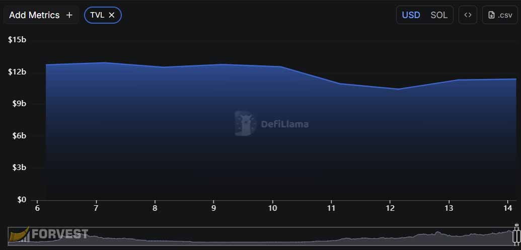 Solana DeFi TVL decline and liquidity adjustment, Oct 2025