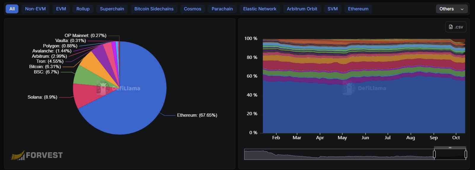 DeFi total value locked by blockchain network — Ethereum dominance vs Solana, Tron, BSC, and others (Oct 2025)