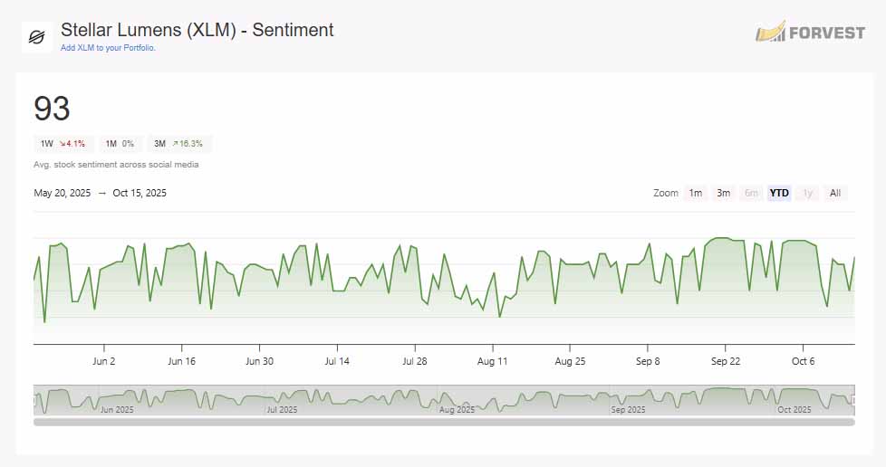 Stellar Lumens (XLM) social sentiment trend, reflecting community excitement around Soroban and PYUSD launch, May to Oct 2025.