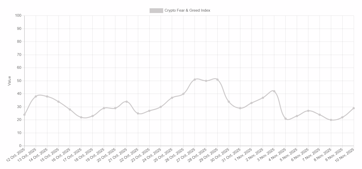 Bitcoin Fear and Greed Index chart showing neutral sentiment and multi-year low volatility during November 2025.