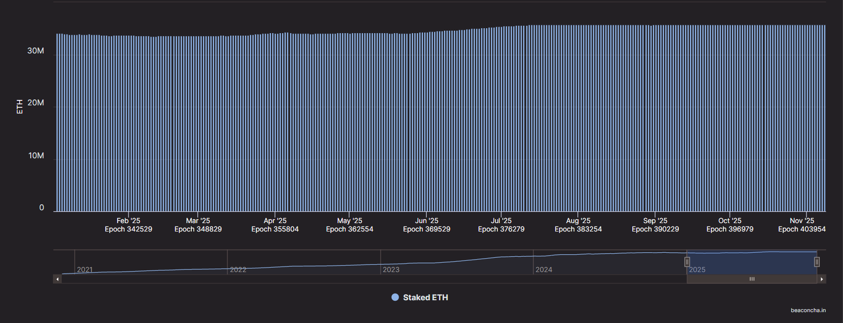 Beaconcha.in chart showing total staked ETH steadily increasing throughout 2025, reflecting reduced liquid supply and ongoing accumulation.