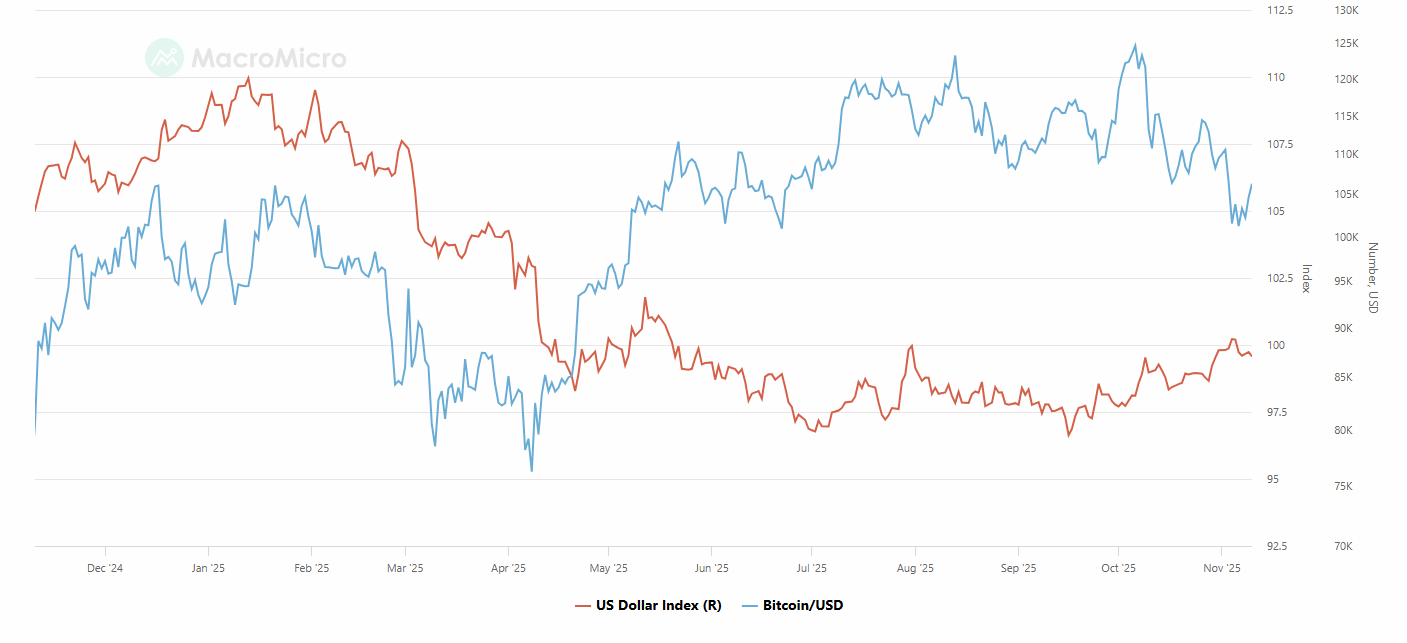 MacroMicro chart comparing Bitcoin price with the US Dollar Index (DXY) to highlight inverse correlation.