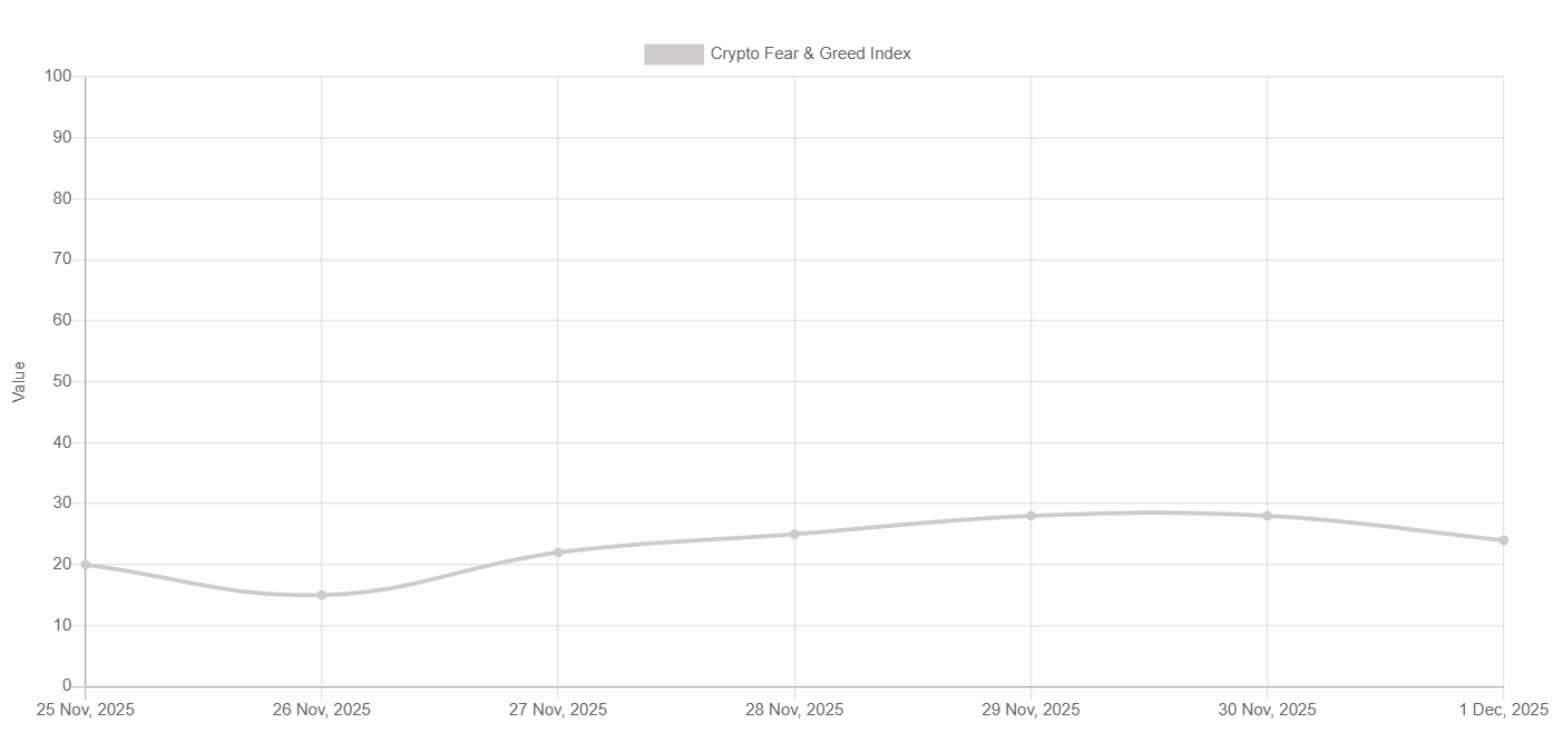 Fear & Greed Index weekly chart showing sentiment rising from extreme fear to moderate fear between Nov 25 and Dec 1, 2025.