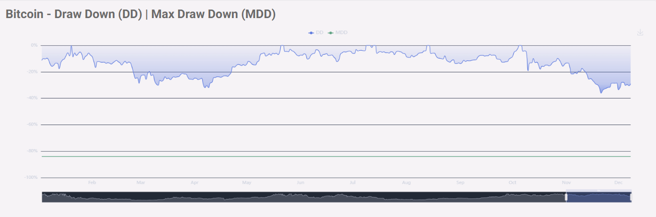Bitcoin drawdown and max drawdown chart 2025
