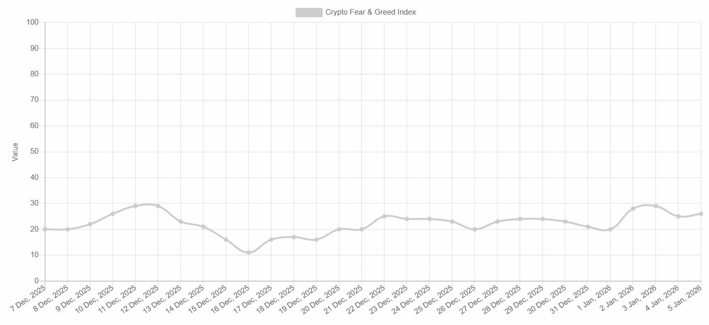 Crypto Fear and Greed Index chart showing persistent fear in the crypto market from December 7, 2025 to January 5, 2026