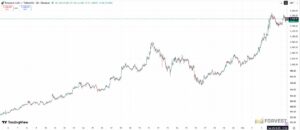 BNB September–October 2025 Price Chart – One-Month Rally and Market Correction | Binance Coin Technical Analysis (TradingView)