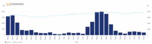 CME XRP futures open interest and trading volume chart, August to October 2025 — showing institutional inflow spikes before ETF anticipation and gradual consolidation — Forvest Research.