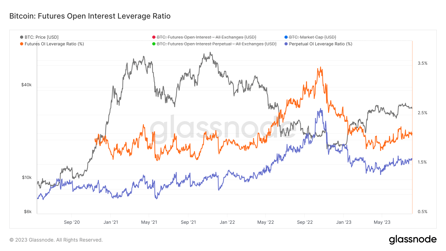 Bitcoin futures open interest leverage ratio showing flat leverage during a calm derivatives reset