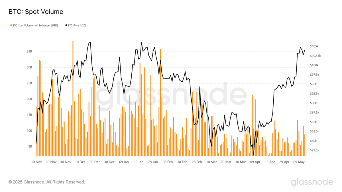 Bitcoin spot trading volume across major exchanges showing declining participation under constrained liquidity conditions